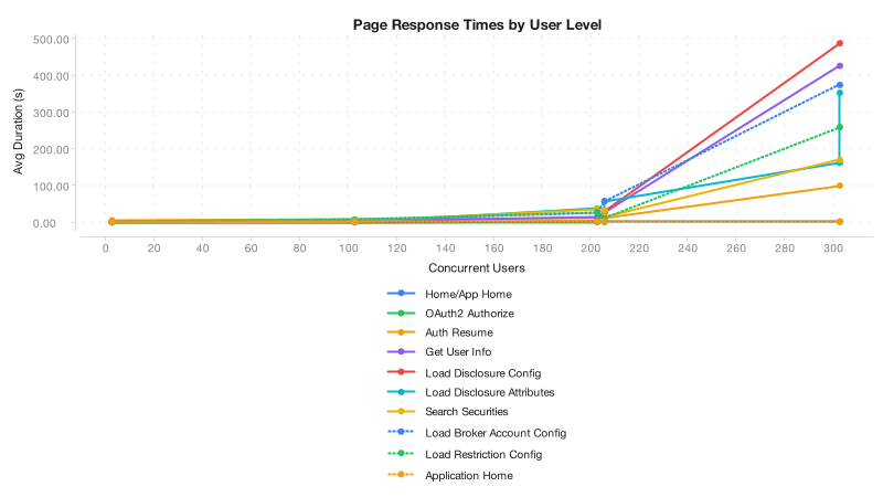 Server CPU vs Frontend Response Time: CPU plateaus at 35-45% while response times keep climbing, proving the system is not CPU-bound.