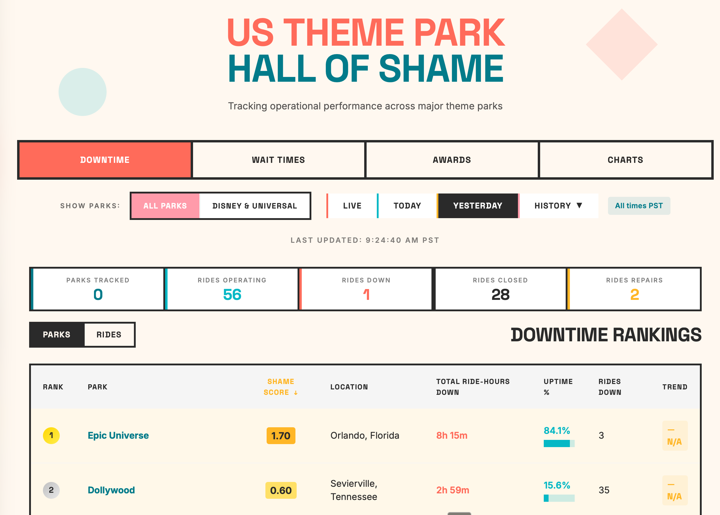 Main dashboard with downtime rankings