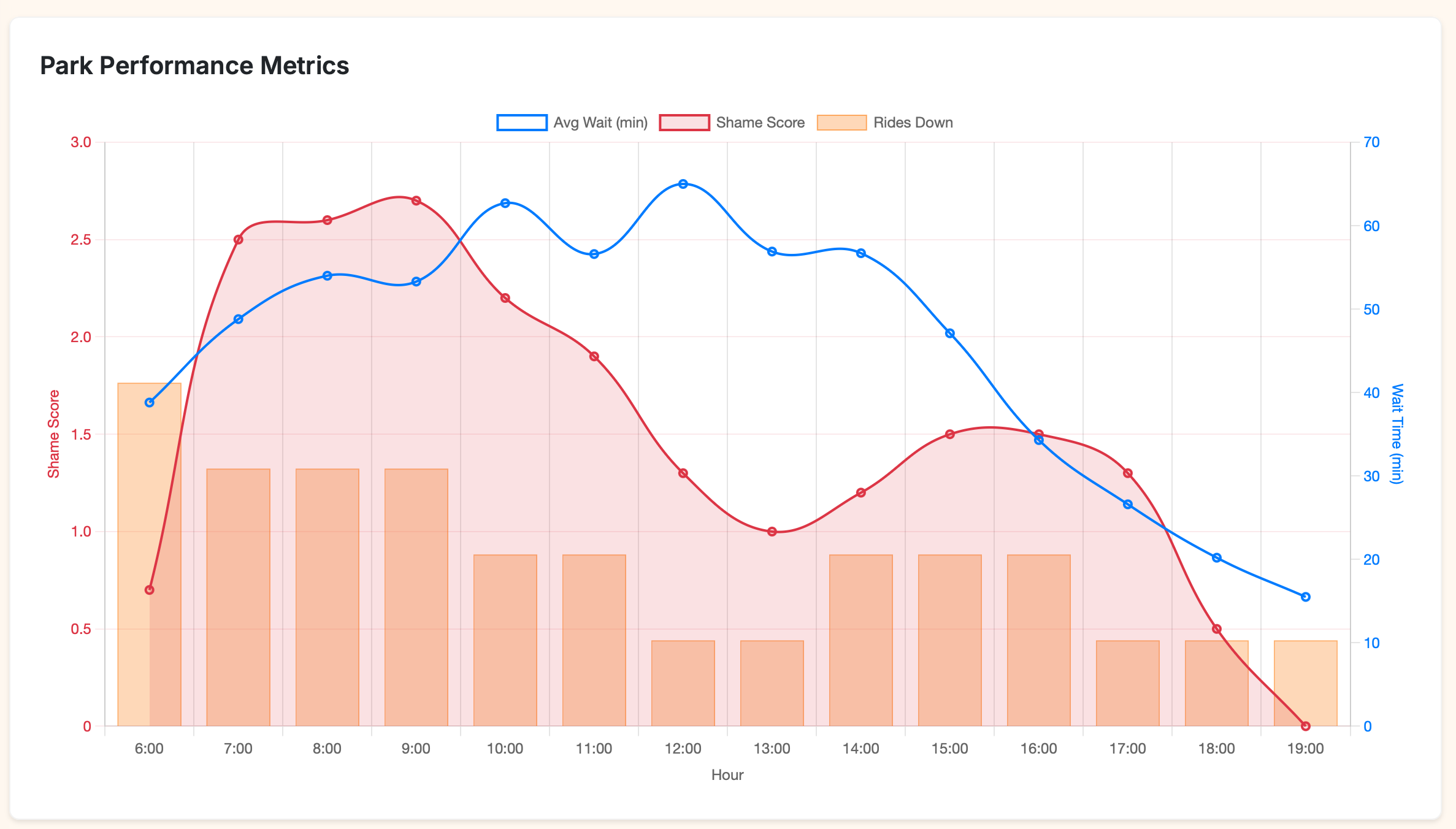 Park performance metrics visualization